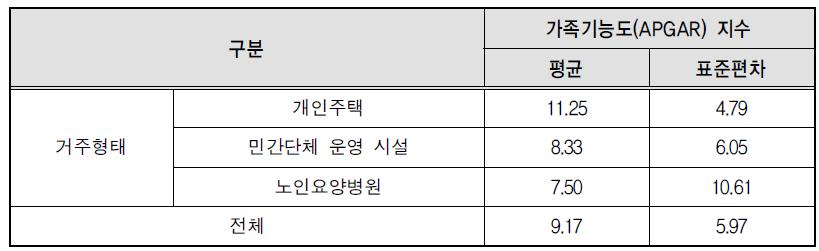 거주형태별 가족기능도 지수 현황