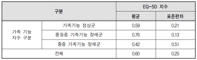 가족기능 지수별 EQ-5D 지수 현황