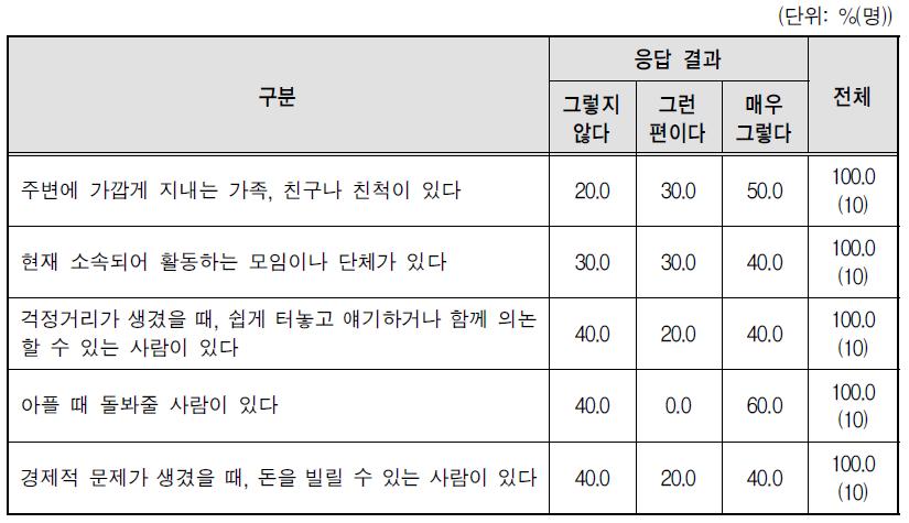 사회적 지지 현황