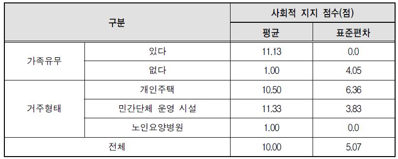 가족유무 및 거주형태별 사회적 지지 현황