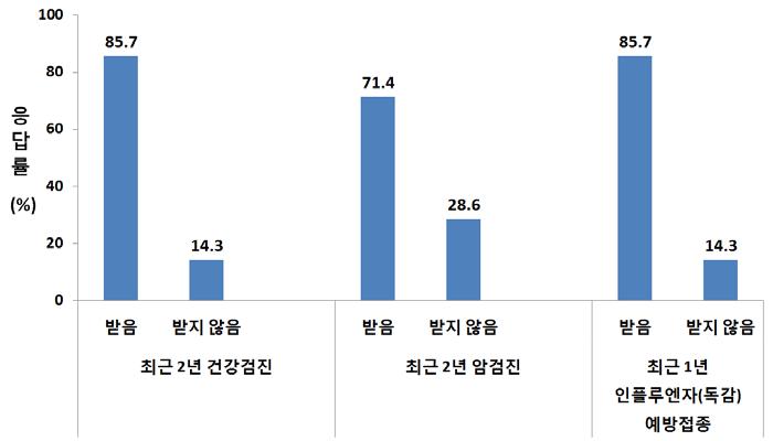 건강검진 및 예방접종 현황