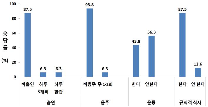 건강행태 현황