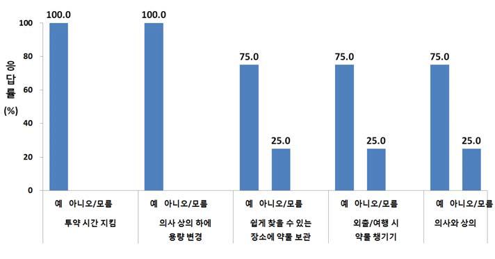 약물 관리 현황