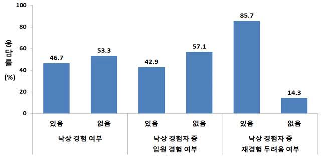 낙상 경험과 두려움