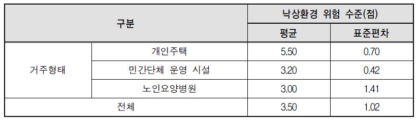 거주형태별 낙상환경 위험 정도