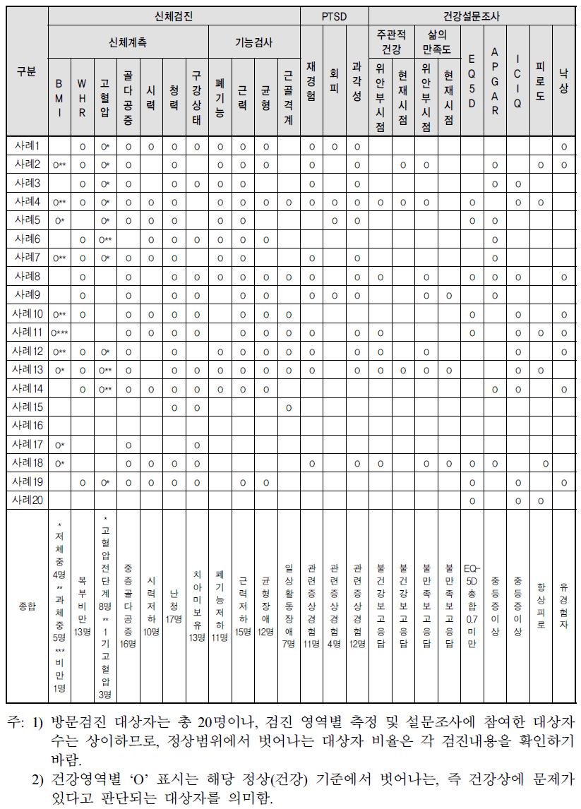 방문건강검진 참여자별 주요 건강지표 현황