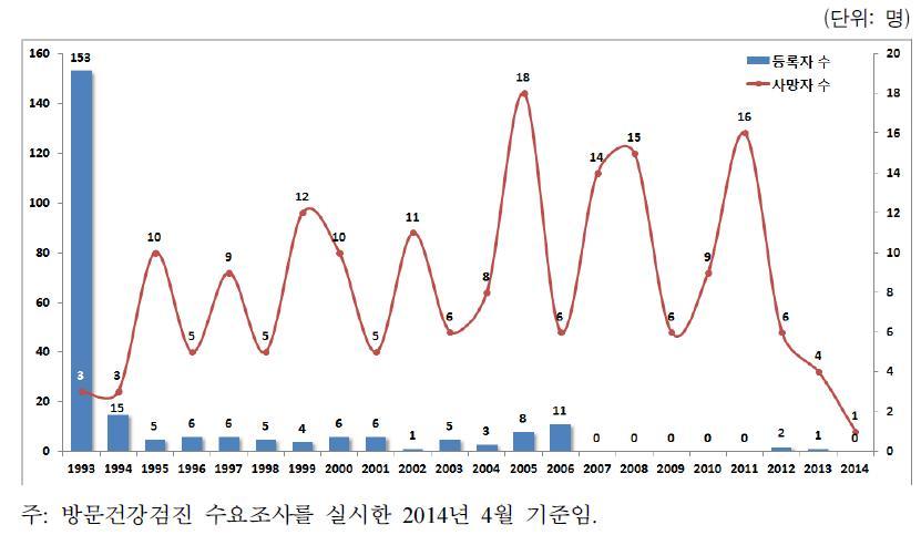 연도별 일본군위안부 피해자 등록자 및 사망자 현황