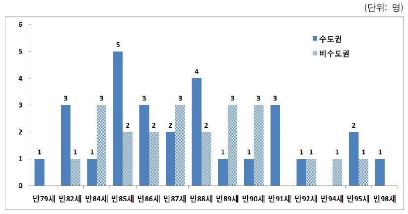 지역별 일본군위안부 피해자 연령 분포