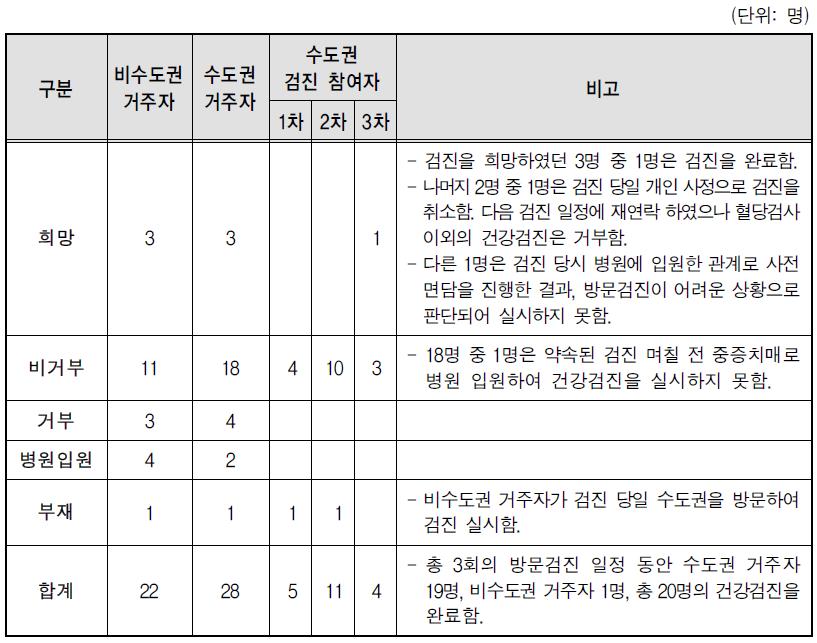 지역별 방문건강검진 참여 희망자 및 최종 참여자 현황