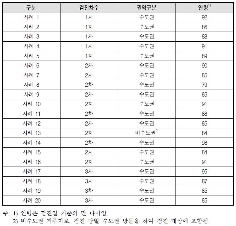 최종 방문건강검진 참여자의 연령 현황