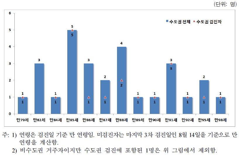 수도권 거주 일본군위안부 피해자의 연령별 방문건강검진 참여자 현황