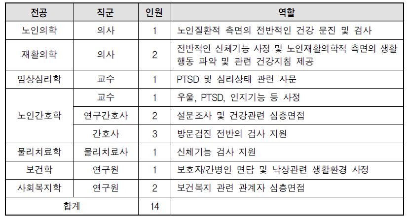 방문건강검진팀 직군별 현황 및 역할