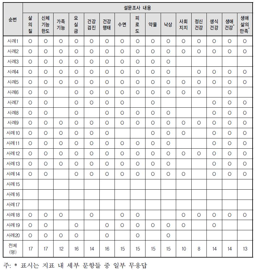 방문건강검진 참여자의 건강설문조사 영역별 분석 대상자 현황