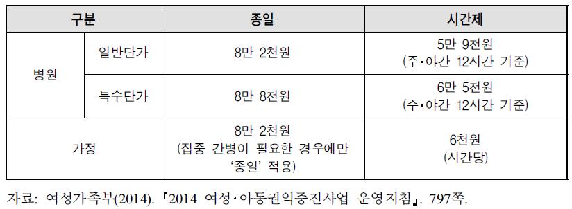 일본군위안부 피해자 간병비 지원단가(2014년 기준)