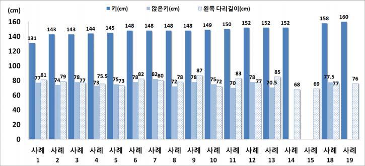 방문건강검진 참여자의 신장 현황