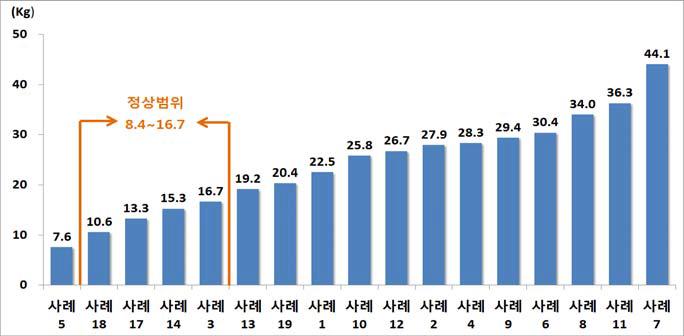 방문건강검진 참여자의 체성분 중 체지방량 현황