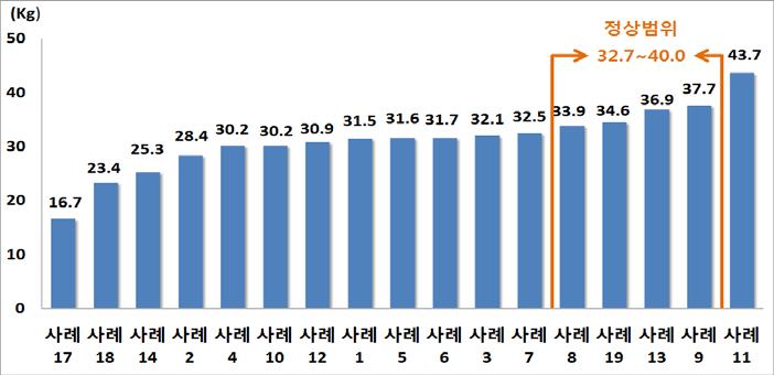 방문건강검진 참여자의 체성분 중 제지방량 현황