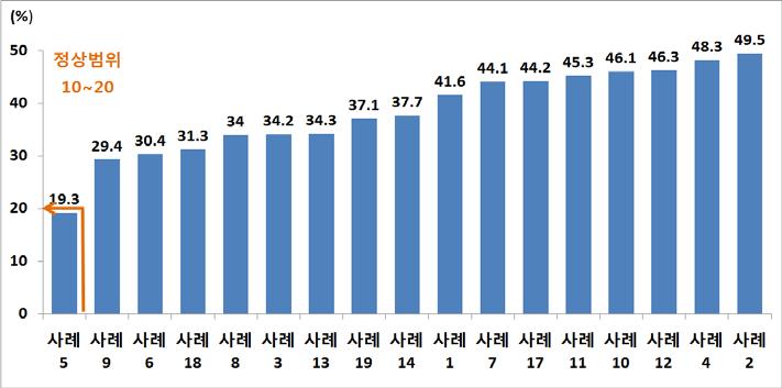 방문건강검진 참여자의 체성분 중 체지방률 현황