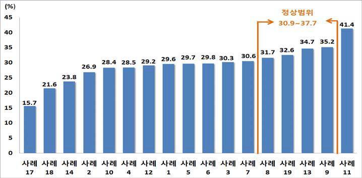 방문건강검진 참여자의 골격근육률 현황