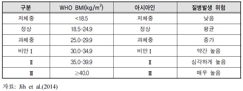 성인에서의 비만과 과체중에 따른 질병발생 위험