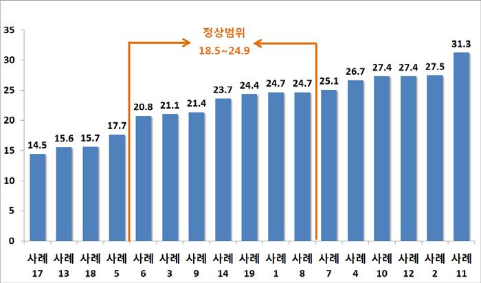 방문건강검진 참여자의 체성분 중 체질량지수 현황