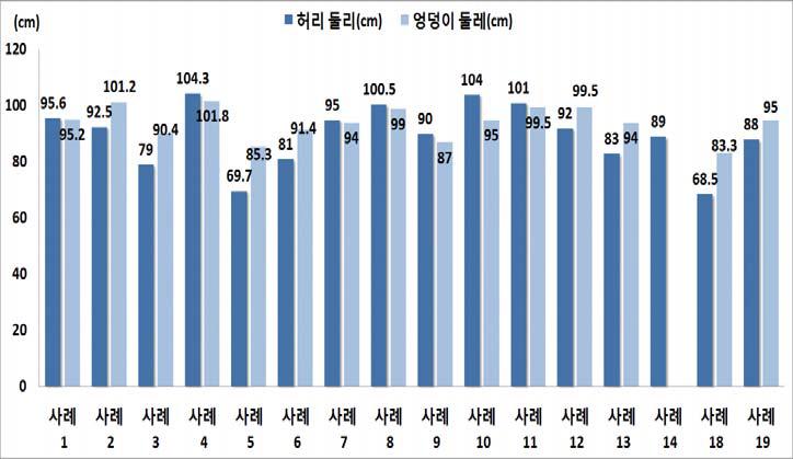 방문건강검진 참여자의 허리, 엉덩이 둘레 현황