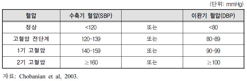 JNC-7 기준 고혈압 진단 기준