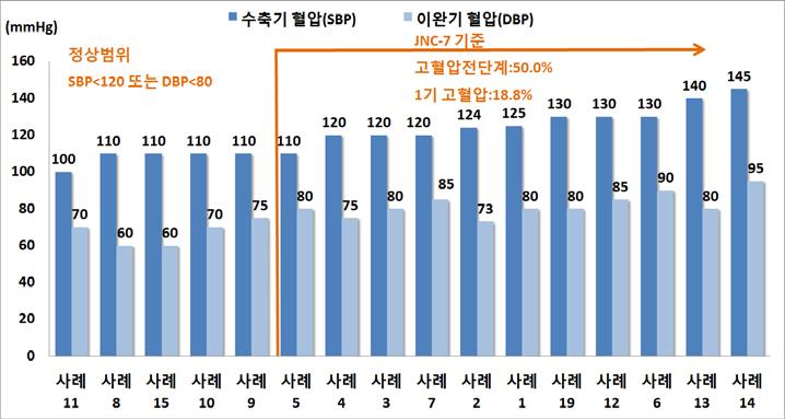 방문건강검진 참여자의 혈압 현황