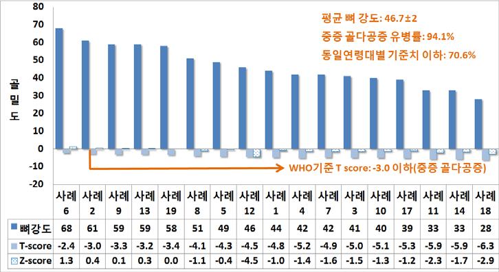 방문건강검진 참여자의 골밀도 현황