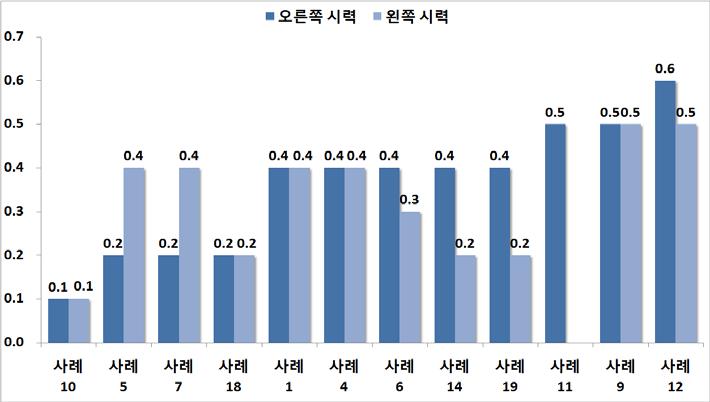 방문건강검진 참여자의 시력 현황