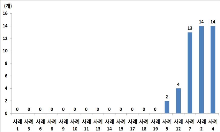 방문건강검진 참여자의 총 치아 개수 현황