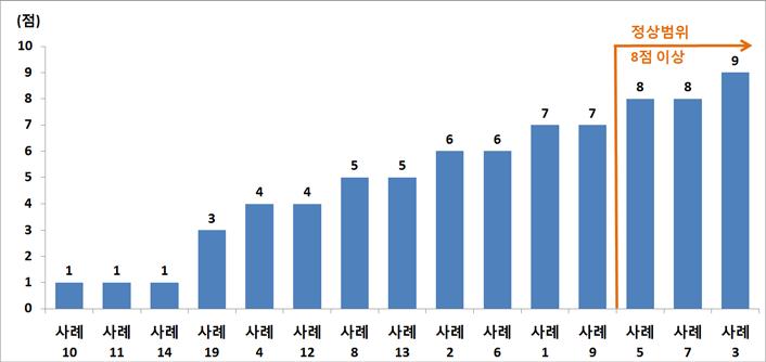 방문건강검진 참여자의 하지근력 현황