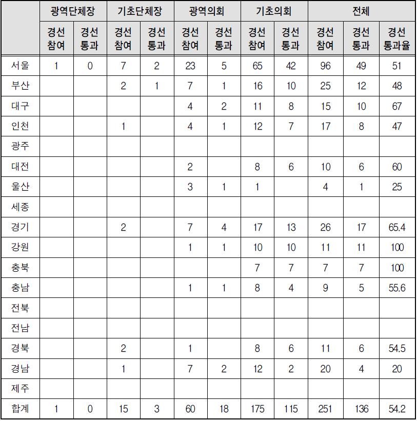 새누리당의 지역별 경선통과율