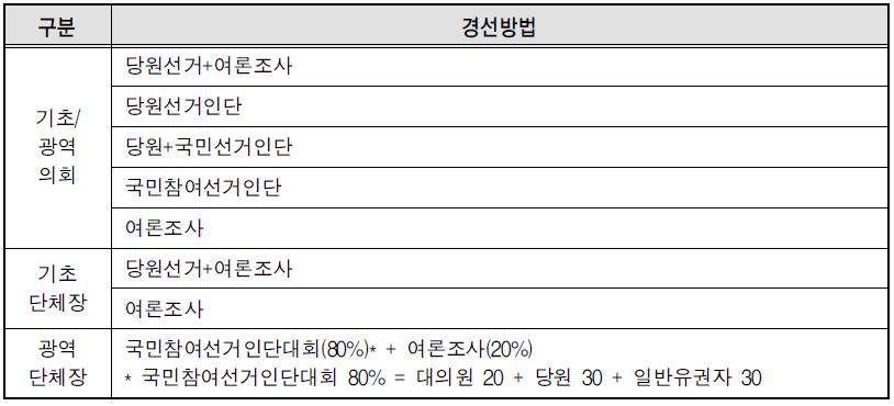 새누리당의 경선방식