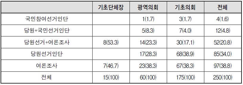 새누리당의 각급 선거별 경선방식