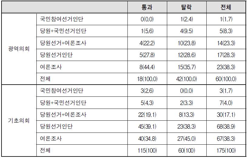 광역의회 및 기초의회의 경선결과별 경선방식 현황