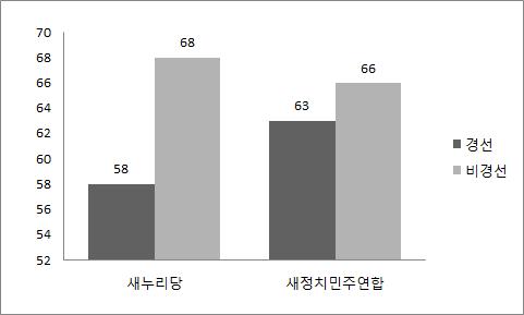 경선 및 비경선 여성후보자의 당선율