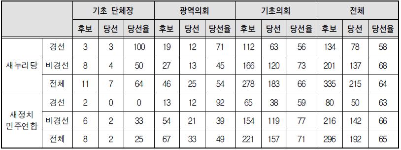 각급 선거별 경선 및 비경선 여성후보의 당선율