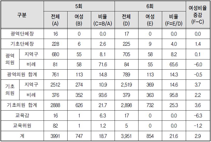 여성 당선인 수 비교