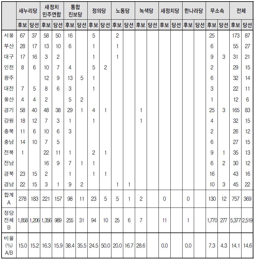 기초의회선거 지역구 여성 후보자 및 당선자의 정당별-지역별 분포