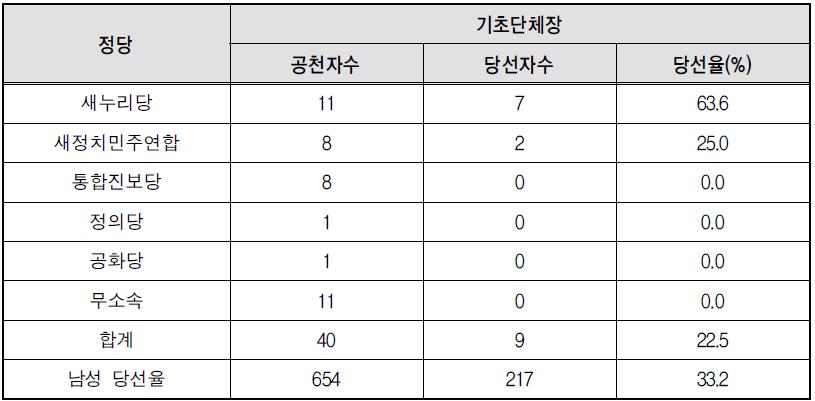 정당별 기초단체장 여성 후보공천 및 당선 현황