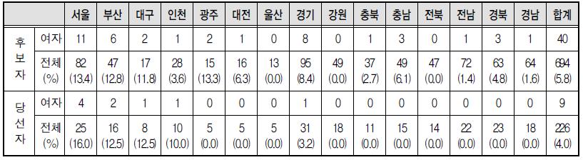 구시군 장 선거 지역구 여성 후보자 및 당선자의 지역별 분포