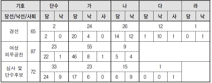 새정치민주연합 기초의회 지역구 공천유형 및 당낙현황