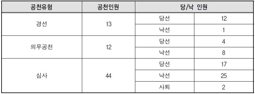 새정치민주연합 광역의회 지역구 공천유형 및 당락현황