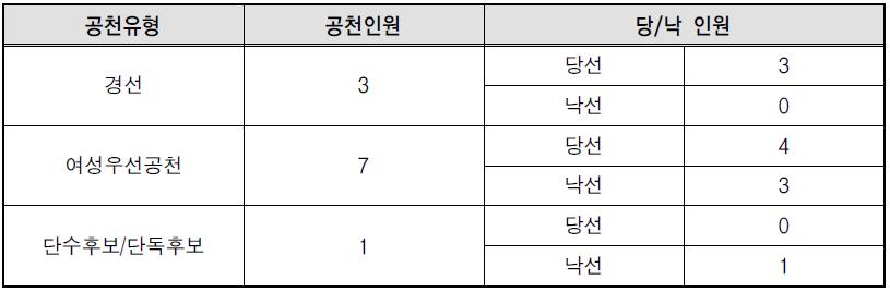 새누리당 기초단체장 공천유형 및 당선인원