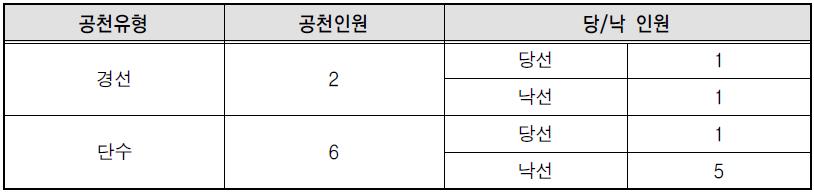 새정치민주연합 기초단체장 공천유형 및 당선인원