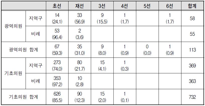 제6회 지방선거 의회 여성 당선자 선수별 현황