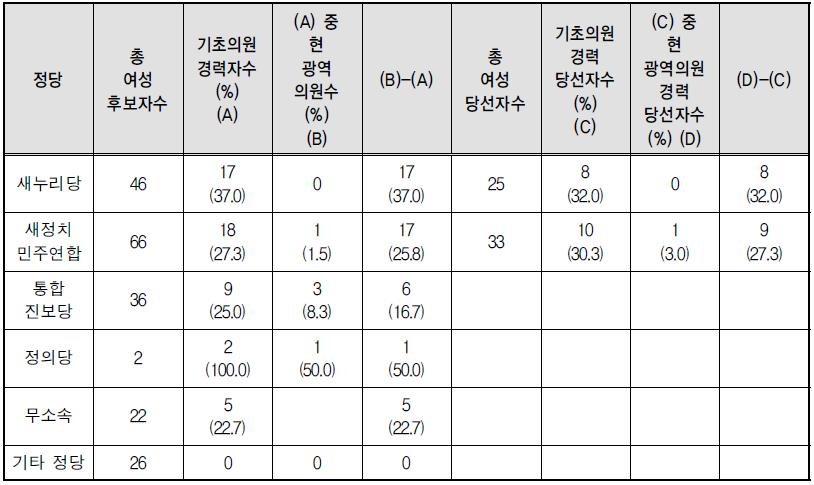 정당별 지역구 광역의회 여성 후보자 및 당선자의 경력 확장 현황