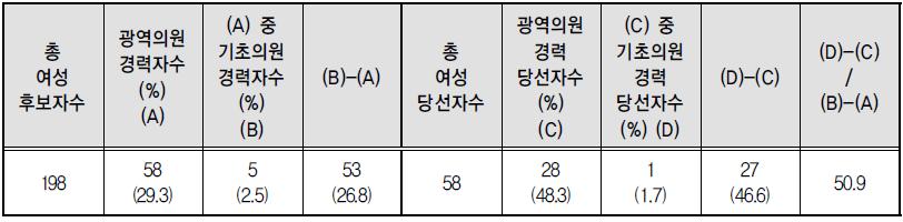 지역구 광역의회 여성 후보자 및 당선자의 광역의원 경력 확장 현황