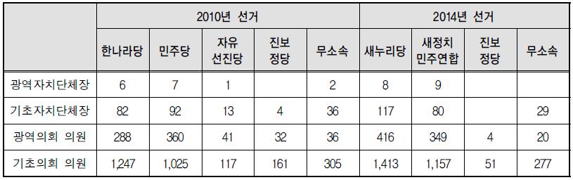 2010-2014년 지방선거 결과